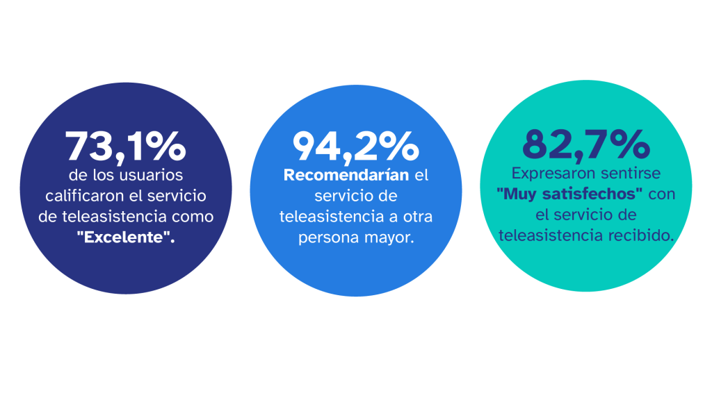 Círculos con cifras de resultados del proyecto:
73,1% de los usuarios calificaron el servicio de teleasistencia como "Excelente".
94,2% recomendaría el servicio de teleasistencia a otra persona mayor.
82,7% expresaron sentirse muy satisfechos con el servicio de teleasistencia recibido.